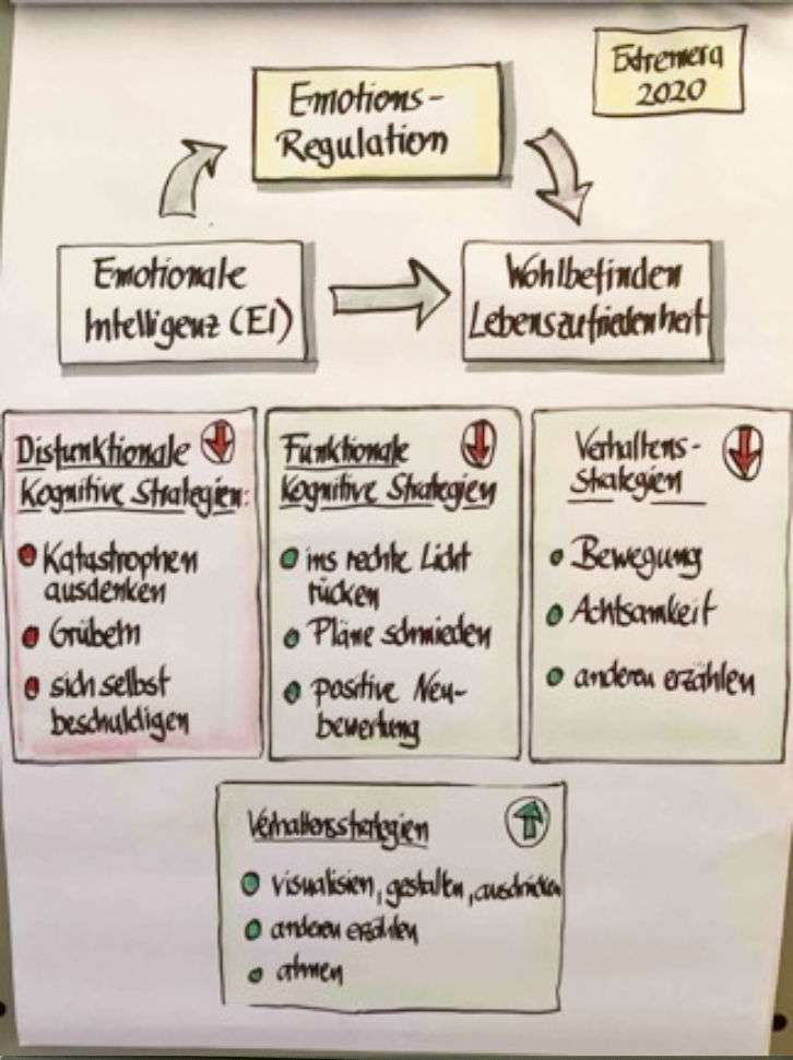 Das Bild zeigt ein fertiges Flipchart. Zu sehen sind verschiedene Textcontainer und unterschiedliche Symbole. 