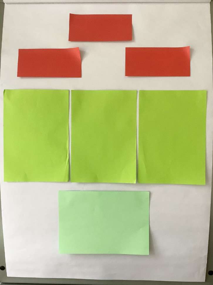 Das Bild zeigt ein Flipchart. Auf dem Flipchart sind verschiedene Formate von Blättern zu sehen. Damit wird die Blatteinteilung für das Flipchart vorgenommen.