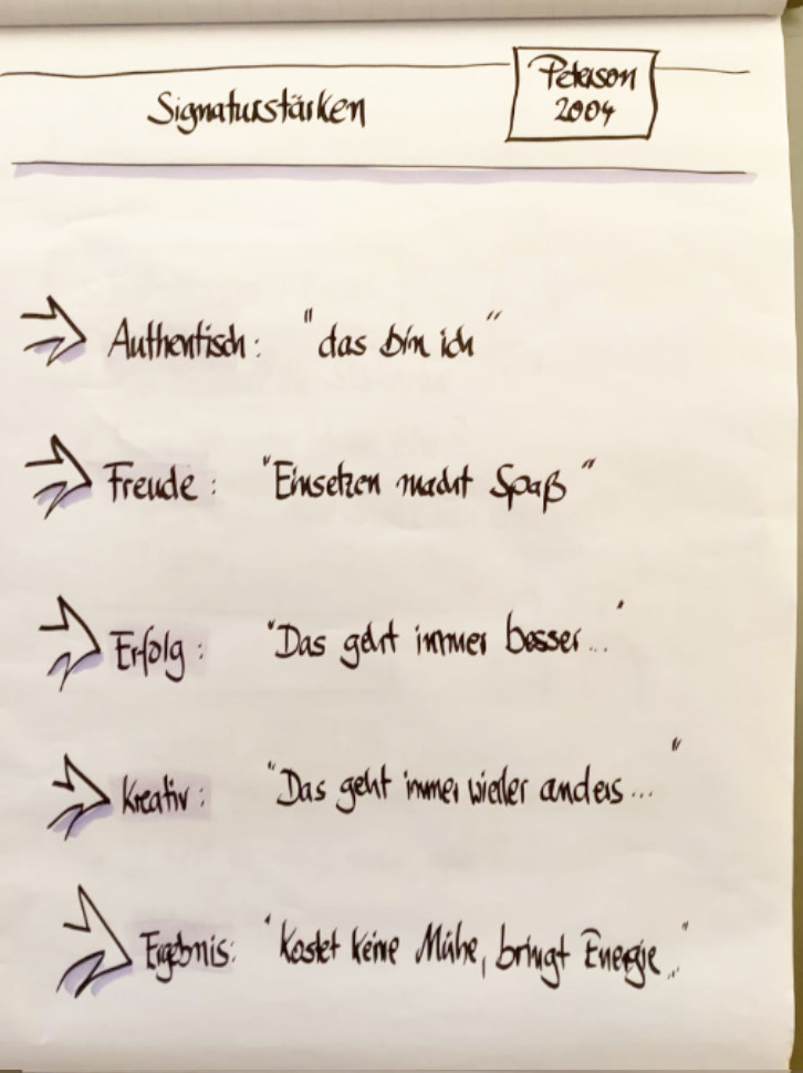 Das Flipchart zeigt eine Übersicht zum Konzept der Charakterstärken und Signaturstärken nach Peterson (2004). Oben steht der Titel „Signaturstärken“, daneben ein Vermerk mit „Peterson 2004“. Es folgen fünf Merkmale, die Signaturstärken beschreiben – jeweils mit einem Pfeilsymbol, einer kurzen Eigenschaft und einem passenden Zitat: Authentisch – „Das bin ich“ Freude – „Einsetzen macht Spaß“ Erfolg – „Das geht immer besser…“ Kreativ – „Das geht immer wieder anders…“ Ergebnis – „Kostet keine Mühe, bringt Energie“ Die Darstellung bringt auf einfache Weise zum Ausdruck, wie sich Signaturstärken im Alltag zeigen. Sie machen Freude, wirken mühelos, fördern Entwicklung und passen zur eigenen Persönlichkeit. Das Bild fasst zentrale Ideen der Positiven Psychologie zusammen und hilft beim Wiedererkennen der eigenen Stärken.