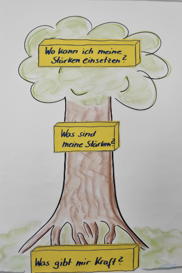 Alternative zur Methode Lebensbaum: der Stärkenbaum auf einem Flipchart gezeichnet