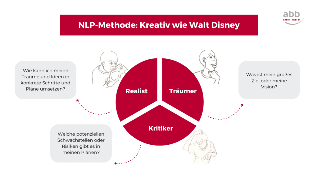NLP Methode: kreativ wie Walt Disney - Realist, Träumer, Kritiker