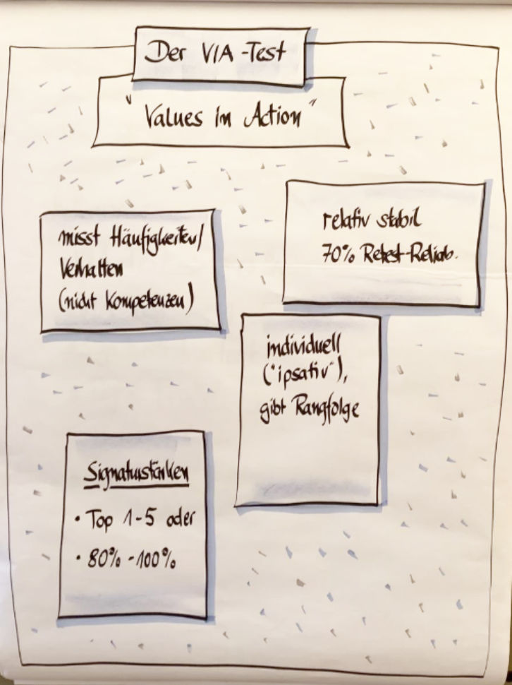 Dieses Flipchart erklärt den Charakterstärken VIA-Test aus der Positiven Psychologie. Oben steht: „Der VIA-Test – Values in Action“. Darunter sind vier Kästen mit kurzen Infos: Der Test misst, wie oft man bestimmte Stärken zeigt – nicht, wie gut man darin ist. Die Ergebnisse bleiben meist stabil. Wenn man den Test später noch mal macht, stimmen rund 70 % mit dem ersten Ergebnis überein. Jeder Mensch bekommt eine persönliche Rangliste seiner Stärken. Die wichtigsten Stärken nennt man Signaturstärken. Das sind meist die Top 1 bis 5 oder die, bei denen man 80–100 % erreicht hat. Das Bild zeigt: Der Charakterstärken VIA-Test hilft Dir dabei, Deine stärksten Seiten im Alltag zu erkennen und besser zu nutzen.