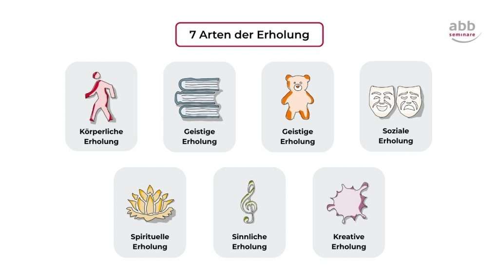 Grafik mit dem Titel Überblick 7 Arten der Erholung. In der oberen Reihe sind vier Arten der Erholung zu sehen: körperliche Erholung (Symbol: gehende Person), geistige Erholung (Symbol: Bücher), emotionale Erholung (Symbol: Teddybär) und soziale Erholung (Symbol: zwei Theatermasken). In der unteren Reihe folgen drei weitere: spirituelle Erholung (Symbol: goldene Lotusblüte), sinnliche Erholung (Symbol: Musiknote) und kreative Erholung (Symbol: bunte Farbfleck-Form). Die Grafik stammt von abb-seminare und zeigt leicht verständlich, dass Erholung viele verschiedene Formen haben kann – nicht nur körperlich, sondern auch geistig, emotional und kreativ.