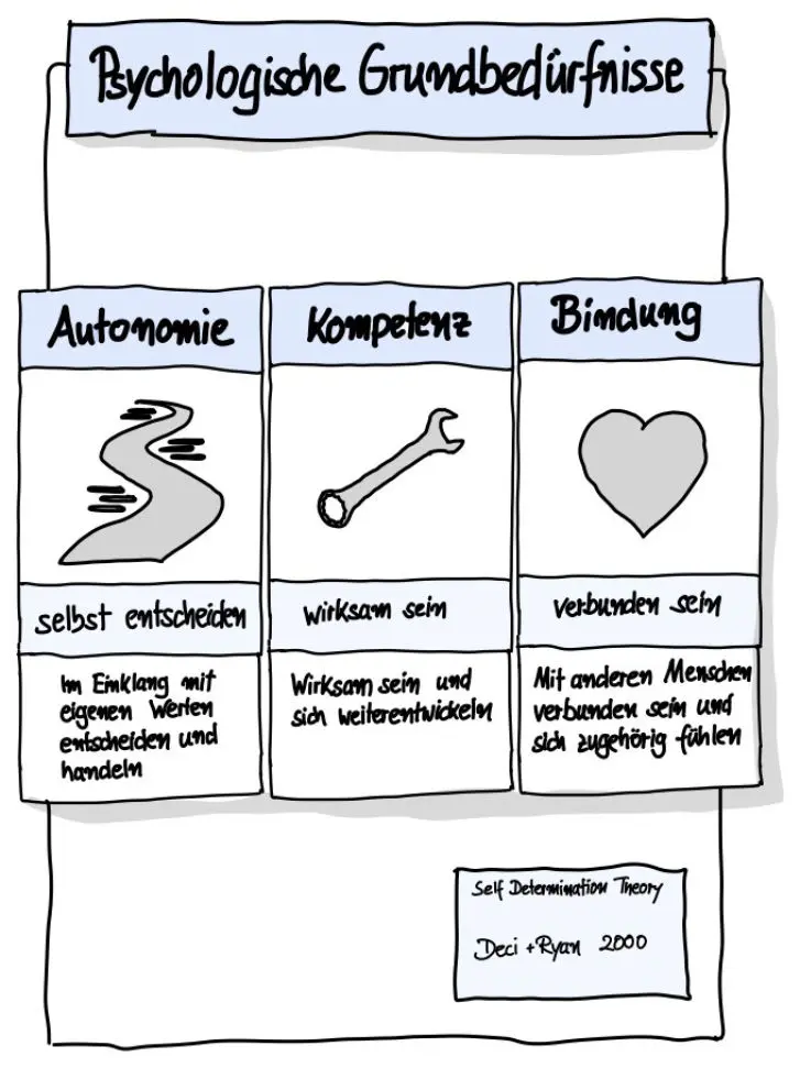 Psychologische Grundbedürfnisse Autonomie, Kompetenz und Bindung im Überblick auf einem Flipchart visualisiert