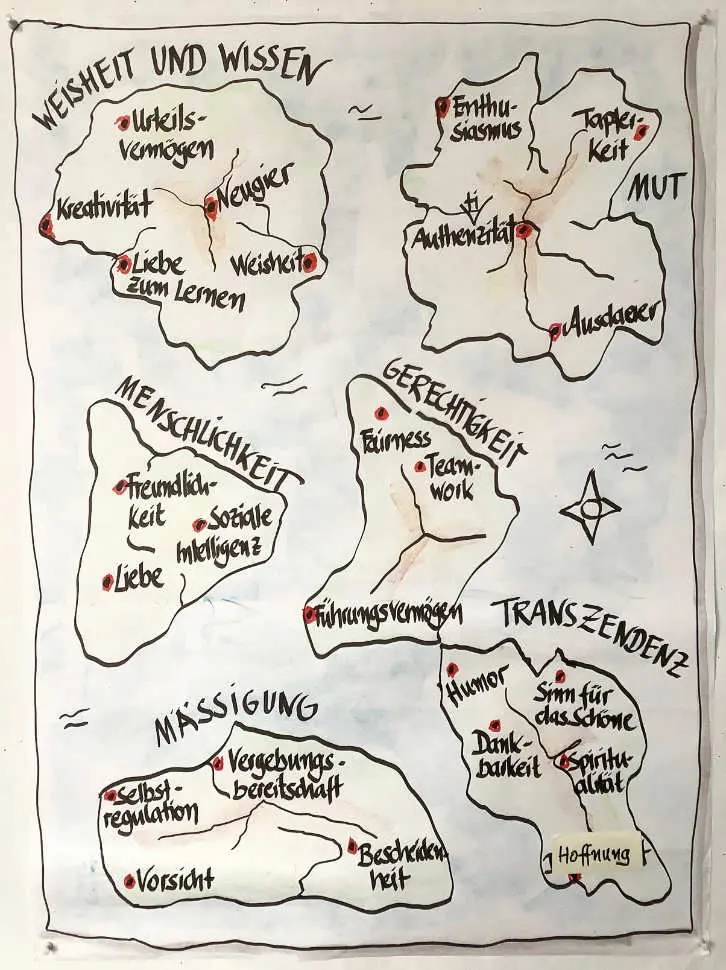 Das handgezeichnete Flipchart zeigt sechs Inseln, die jeweils eine sogenannte Tugendfamilie aus der Positiven Psychologie darstellen. Diese kreative Darstellung nutzt eine Schatzkarten-Optik, um die „Charakterstärken Positive Psychologie“ visuell zu veranschaulichen. Jede Insel steht für eine übergeordnete Tugend:
– „Weisheit und Wissen“ mit den Stärken Urteilsvermögen, Kreativität, Liebe zum Lernen, Neugier und Weisheit.
– „Mut“ mit Tapferkeit, Ausdauer, Enthusiasmus und Authentizität.
– „Menschlichkeit“ mit Freundlichkeit, Liebe und sozialer Intelligenz.
– „Gerechtigkeit“ mit Fairness, Teamwork und Führungsvermögen.
– „Mäßigung“ mit Selbstregulation, Vorsicht, Bescheidenheit und Vergebungsbereitschaft.
– „Transzendenz“ mit Humor, Dankbarkeit, Sinn für das Schöne, Spiritualität und Hoffnung.
Die Darstellung lädt dazu ein, die Charakterstärken der Positiven Psychologie wie auf einer Landkarte zu erkunden. Eine Windrose rechts unten unterstreicht das Kartenmotiv.