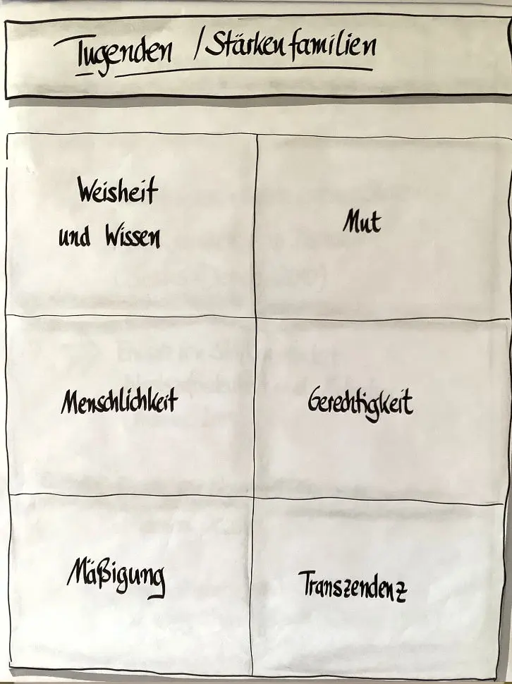 Das Bild zeigt ein handgezeichnetes Flipchart mit der Überschrift „Tugenden / Stärkenfamilien“. In einer Tabelle mit sechs gleich großen Feldern werden sechs übergeordnete Kategorien dargestellt, die in der Positiven Psychologie als Charakterstärken Tugenden bezeichnet werden. Links stehen: „Weisheit und Wissen“, „Menschlichkeit“ und „Mäßigung“. Rechts stehen: „Mut“, „Gerechtigkeit“ und „Transzendenz“. Diese sechs Tugenden bilden die Grundlage für die 24 Charakterstärken nach dem Modell von Peterson und Seligman. Das Flipchart dient als visuelle Übersicht zur Einordnung und Vertiefung der sogenannten Charakterstärken Tugenden.