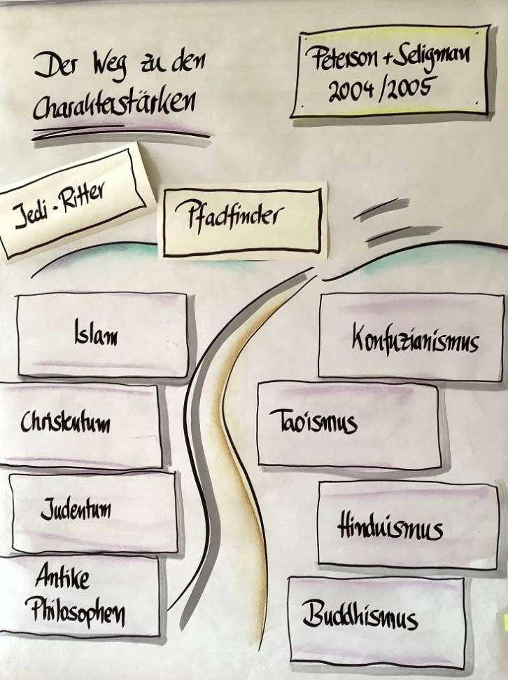 Das Bild zeigt ein handgezeichnetes Flipchart mit dem Titel „Der Weg zu den Charakterstärken“. In der Mitte verläuft ein Weg, der sich gabelt. Links und rechts des Weges stehen verschiedene kulturelle, religiöse und philosophische Strömungen, die Werte und Tugenden vermitteln: Islam, Christentum, Judentum, Antike Philosophen, Konfuzianismus, Taoismus, Hinduismus und Buddhismus. Oberhalb des Weges stehen zusätzlich zwei spielerische Rollenbilder – „Jedi-Ritter“ und „Pfadfinder“ – sowie der Hinweis auf die wissenschaftliche Grundlage von Peterson und Seligman (2004/2005). Das Bild verdeutlicht: Der Weg zu den Charakterstärken führt durch viele Einflüsse aus Geschichte, Kultur, Religion und Fantasie – und mündet in einem modernen, wissenschaftlich fundierten Modell.