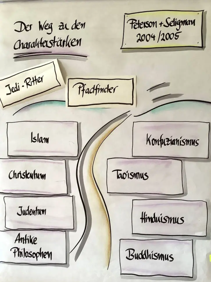 Das Bild zeigt ein handgezeichnetes Flipchart mit dem Titel „Der Weg zu den Charakterstärken“. In der Mitte verläuft ein Weg, der sich gabelt. Links und rechts des Weges stehen verschiedene kulturelle, religiöse und philosophische Strömungen, die Werte und Tugenden vermitteln: Islam, Christentum, Judentum, Antike Philosophen, Konfuzianismus, Taoismus, Hinduismus und Buddhismus. Oberhalb des Weges stehen zusätzlich zwei spielerische Rollenbilder – „Jedi-Ritter“ und „Pfadfinder“ – sowie der Hinweis auf die wissenschaftliche Grundlage von Peterson und Seligman (2004/2005). Das Bild verdeutlicht: Der Weg zu den Charakterstärken führt durch viele Einflüsse aus Geschichte, Kultur, Religion und Fantasie – und mündet in einem modernen, wissenschaftlich fundierten Modell.