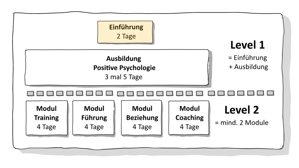 Das Bild zeigt den Aufbau Einführung Positive Psychologie in zwei Leveln. Oben steht ein gelbes Feld mit dem Wort „Einführung“ und der Dauer „2 Tage“. Darunter folgt ein großes Kästchen mit „Ausbildung Positive Psychologie, 3 mal 5 Tage“. Rechts daneben steht „Level 1 = Einführung + Ausbildung“. Das Schaubild erklärt, dass man zuerst die Einführung macht, dann die Grundausbildung, und danach mit einzelnen Modulen in Level 2 weitermachen kann.