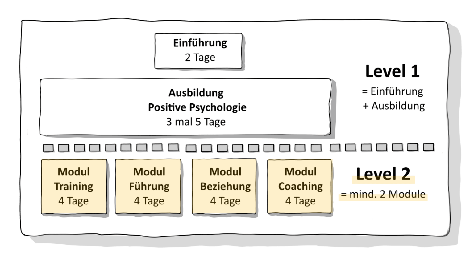 Diese Darstellung erklärt den Aufbau der Ausbildung Positive Psychologie Level 2 auf einfache Weise. Oben steht ein Kasten mit dem Wort „Einführung – 2 Tage“. Darunter folgt ein größerer Kasten mit dem Text: „Ausbildung Positive Psychologie – 3 mal 5 Tage“. Diese beiden Teile bilden zusammen Level 1. Rechts daneben steht: „Level 1 = Einführung + Ausbildung“. Darunter beginnt Level 2, der als „mindestens 2 Module“ erklärt wird. Hier stehen vier Module nebeneinander, jeweils mit Titel und Dauer: Modul Training – 4 Tage Modul Führung – 4 Tage Modul Beziehung – 4 Tage Modul Coaching – 4 Tage