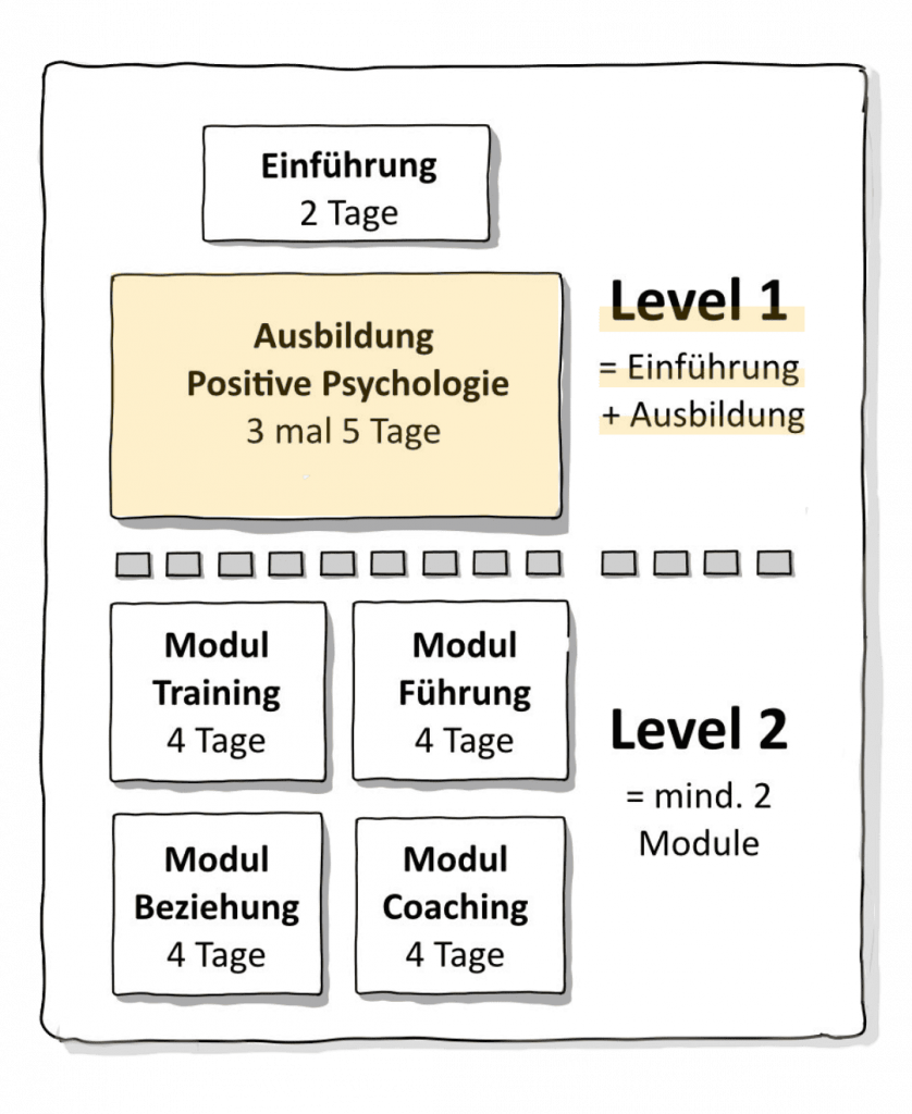 Das Bild zeigt den Aufbau Positive Psychologie Level 1 und Level 2. Das Schaubild erklärt: In Level 1 machst du zuerst die Einführung und dann die Ausbildung Positive Psychologie. Danach kannst du in Level 2 weitermachen, indem du mindestens zwei Module auswählst.