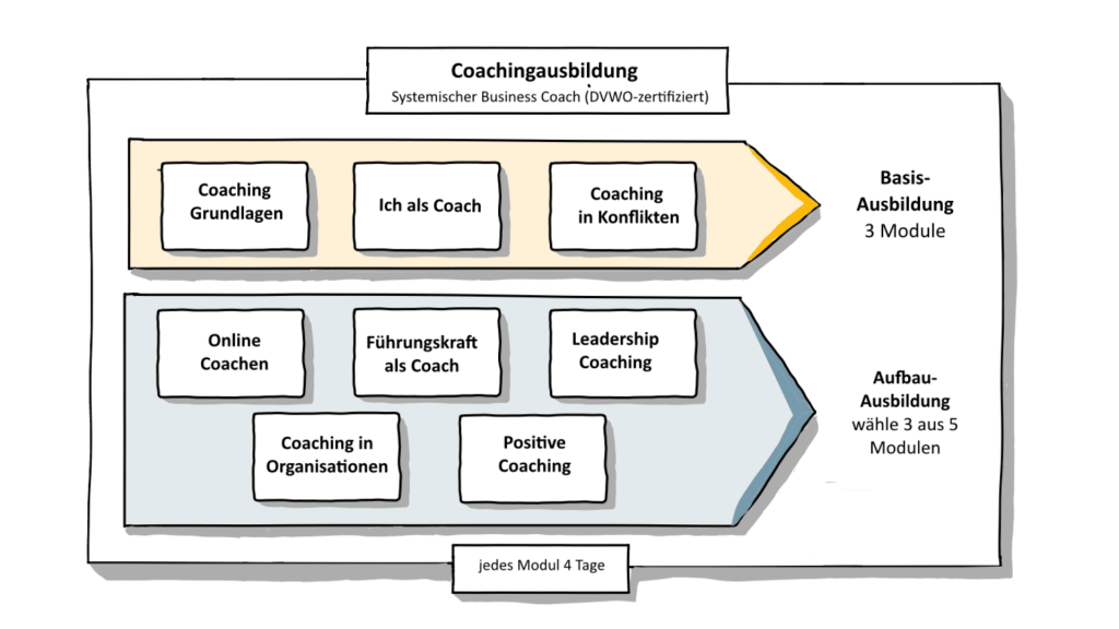 Das Schaubild zeigt den Aufbau der Coachingausbildung Systemischer Business Coach (DVWO-zertifiziert). Oben ist ein Kasten mit der Überschrift ‚Coachingausbildung‘ zu sehen. Darunter sind zwei Pfeile nebeneinander dargestellt. Der obere Pfeil steht für die Basis-Ausbildung mit drei Modulen: Coaching Grundlagen, Ich als Coach und Coaching in Konflikten. Der untere Pfeil steht für die Aufbau Ausbildung Systemischer Business Coach. Hier können Teilnehmende drei aus fünf Modulen wählen: Online Coachen, Führungskraft als Coach, Leadership Coaching, Coaching in Organisationen und Positive Coaching. Unter der Grafik steht: ‚Jedes Modul dauert vier Tage‘. Das Bild veranschaulicht übersichtlich, wie die gesamte Ausbildung in Basis- und Aufbaumodule gegliedert ist.