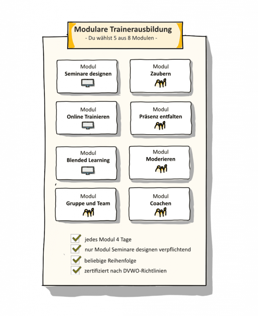 Die Grafik zeigt eine Übersicht für die Trainerausbildung modular. In der Mitte oben steht ein gelbes Schild mit der Überschrift: ‚Modulare Trainerausbildung – Du wählst 5 aus 8 Modulen‘. Darunter sind acht weiße Kästen in zwei Reihen zu sehen. Jeder Kasten zeigt ein Modul mit Titel und einem kleinen Symbol. Die Grafik erklärt, wie der Aufbau der Trainerausbildung modular Aufbau funktioniert.