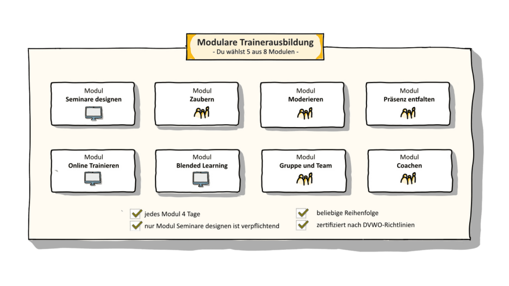 Die Grafik zeigt den Aufbau für die Trainerausbildung modular. In der Mitte oben steht ein gelbes Schild mit der Überschrift: ‚Modulare Trainerausbildung – Du wählst 5 aus 8 Modulen‘. Darunter sind acht weiße Kästen in zwei Reihen zu sehen. Jeder Kasten zeigt ein Modul mit Titel und einem kleinen Symbol. Die Module heißen: Seminare designen, Zaubern, Moderieren, Präsenz entfalten, Online Trainieren, Blended Learning, Gruppe und Team, Coachen. Die Grafik erklärt klar und übersichtlich, wie der Aufbau der Trainerausbildung modular Aufbau funktioniert.