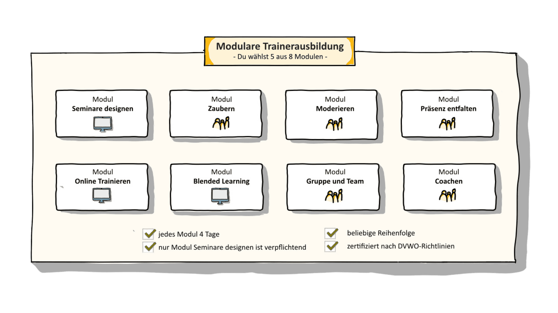 Die Grafik zeigt den Aufbau für die Trainerausbildung modular. In der Mitte oben steht ein gelbes Schild mit der Überschrift: ‚Modulare Trainerausbildung – Du wählst 5 aus 8 Modulen‘. Darunter sind acht weiße Kästen in zwei Reihen zu sehen. Jeder Kasten zeigt ein Modul mit Titel und einem kleinen Symbol. Die Module heißen: Seminare designen, Zaubern, Moderieren, Präsenz entfalten, Online Trainieren, Blended Learning, Gruppe und Team, Coachen. Die Grafik erklärt klar und übersichtlich, wie der Aufbau der Trainerausbildung modular Aufbau funktioniert.