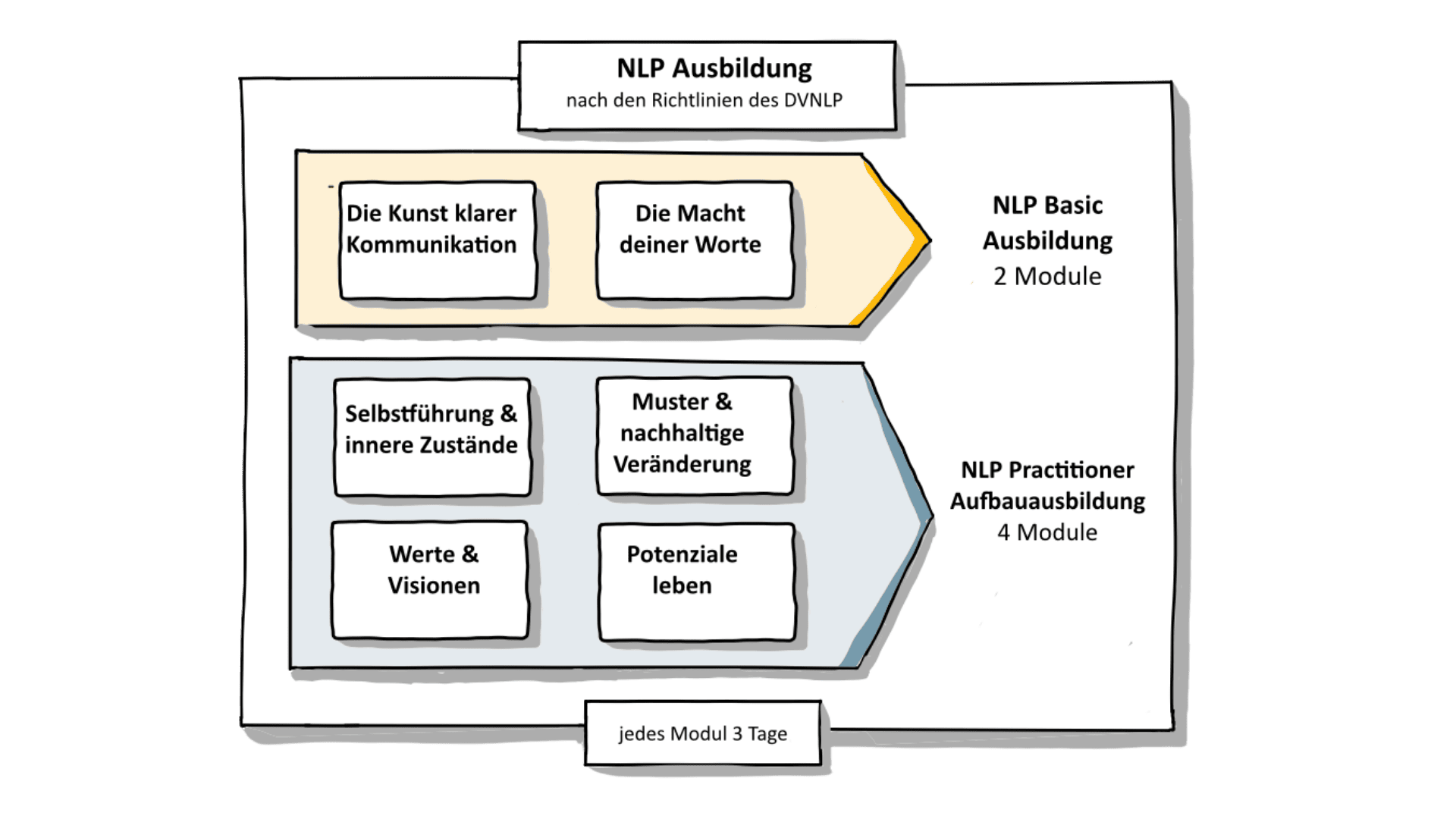 Das Bild zeigt eine übersichtliche Grafik zur NLP Ausbildung Aufbau. Oben steht der Titel: NLP Ausbildung nach den Richtlinien des DVNLP. Die Grafik ist wie ein Weg nach rechts aufgebaut. Der Weg zeigt zwei Stufen der Ausbildung. Die erste Stufe heißt NLP Basic Ausbildung und besteht aus zwei Modulen. Darunter folgt die zweite Stufe, die NLP Practitioner Aufbauausbildung mit vier Modulen. Am unteren Rand steht: Jedes Modul dauert drei Tage. Die Grafik vermittelt klar und einfach den Aufbau der NLP Ausbildung Aufbau und zeigt Schritt für Schritt, wie sich Lernen und persönliche Entwicklung verbinden