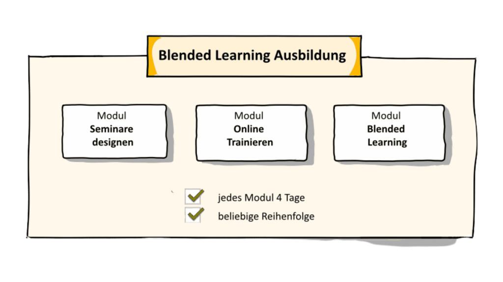 Die Grafik zeigt eine Blended Learning Ausbildung Übersicht mit drei Modulen. Die Module heißen „Seminare designen“, „Online Trainieren“ und „Blended Learning“. Jedes Modul dauert vier Tage und kann in beliebiger Reihenfolge besucht werden. Unter den Modulen stehen zwei Häkchen mit den Hinweisen „jedes Modul 4 Tage“ und „beliebige Reihenfolge“. Die übersichtliche Darstellung zeigt den modularen Aufbau der Ausbildung auf einen Blick und macht deutlich, dass die einzelnen Bausteine flexibel kombiniert werden können.